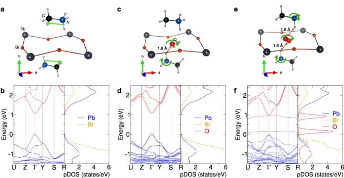 Figure 1: (a) DFT-optimized MAPbBr 3 low-temperature Pnma structure, focus on the cavity formed by the octahedra