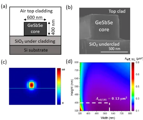 Fig. 1. (a) Schematic and (b) SEM micrograph of the cross-sectional structure of a GeSbSe- GeSbSe-based ridge waveguide