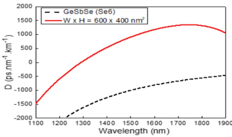 Fig. 6. The calculated material dispersion of the GeSbSe (Se 6 ) glass (dashed black line) and the  simulated group velocity dispersion of the GeSbSe waveguide with a width of 600 nm and height  of 400 nm (solid red line)