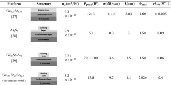Table 1. Summary of nonlinear characteristics reported for chalcogenide waveguides.