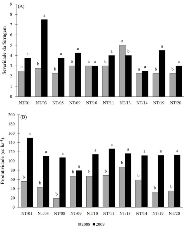 Figura 1 - Médias de severidade da ferrugem (A) e produtividade (B), em 2008 e 2009, para cada clone  de café conilon de ciclo de maturação tardio, na Fazenda Experimental de Bananal do Norte/Incaper  (Médias seguidas pelas mesmas letras na horizontal não 