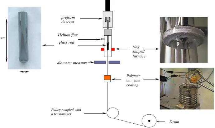 Figure 8.   Schematic  representation  of  the  drawing  tower.  From  a  selenide  glass  rod  photographed on the left, we obtain typically 25 m of fibre with a 400 µm diameter