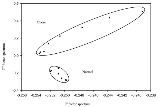 Figure  4.  PCA map showing two distinct zones where appears the control spectra on one  hand, and the obese spectra on the other hand