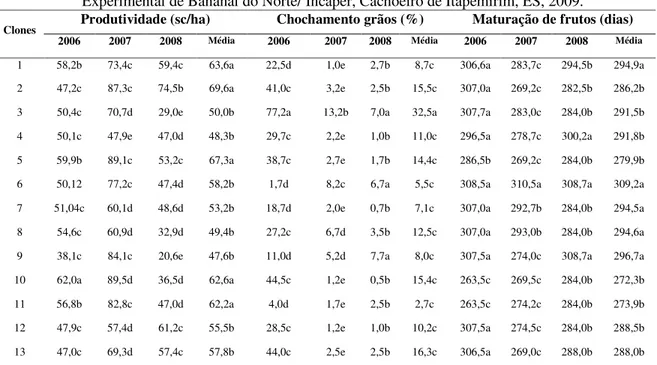 Tabela 1 – Médias de produtividade (Sc. benef./ha), chochamento de grãos (%) e maturação de frutos  (dias) de 79clones de população de maturação intermediária de café conilon, na Fazenda  Experimental de Bananal do Norte/ Incaper, Cachoeiro de Itapemirim, 