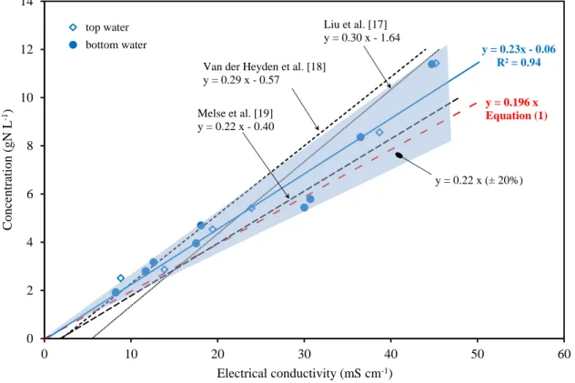 Figure 3. Electrical conductivity vs concentration in nitrogen ions ([NH 4+ ] + [NO 2− ] + [NO 3− ]) in water  samples