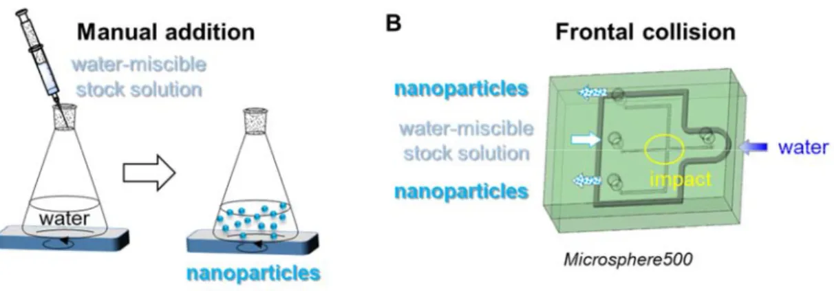 Figure 2. FON fabrication following flash precipitation. A) Quick manual addition of a stock  fluorophore solution into a large volume of water under vortex stirring