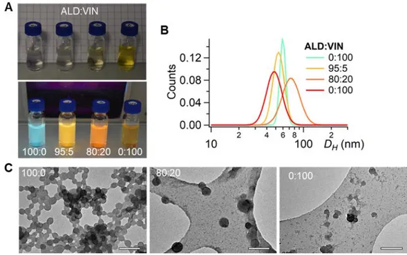 Figure 5. ALD:VIN FON dispersions obtained from the Microsphere 500 mixing chamber for  distinct compositions 100:0, 95:5, 80:20 and 0:100