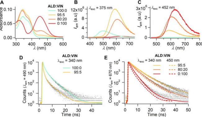 Figure  6.  Aqueous  ALD:VIN  FON  dispersions  obtained  using  the  Microsphere500  mixing  chamber with carrying composition 100:0, 95:5, 80:20 and 0:100: A) UV-vis absorption spectra,  B) emission spectra upon excitation at   exc  = 375 nm where mainl