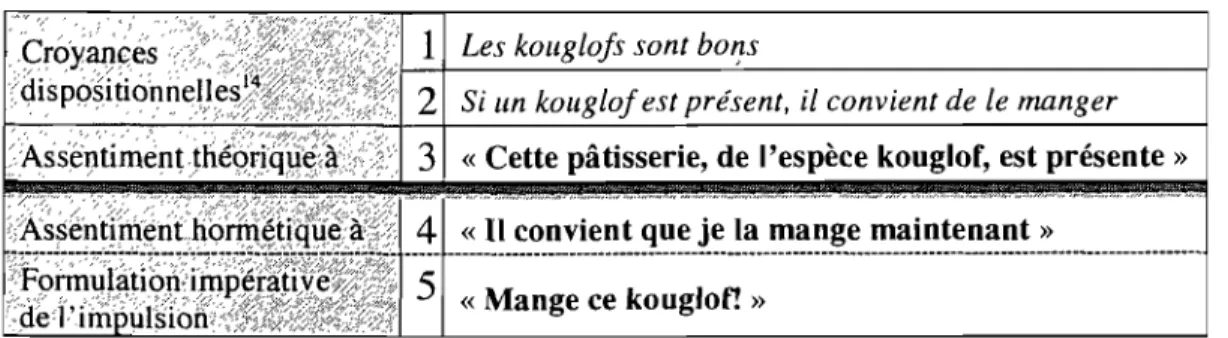 Tableau  2:  Syllogisme pratique 