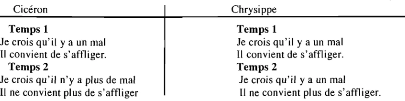 Figure  1: L'influence du  temps selon Cicéron et Chrysippe 