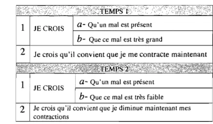 Tableau  8:  Assuetudo,  influence de l'accoutumance 
