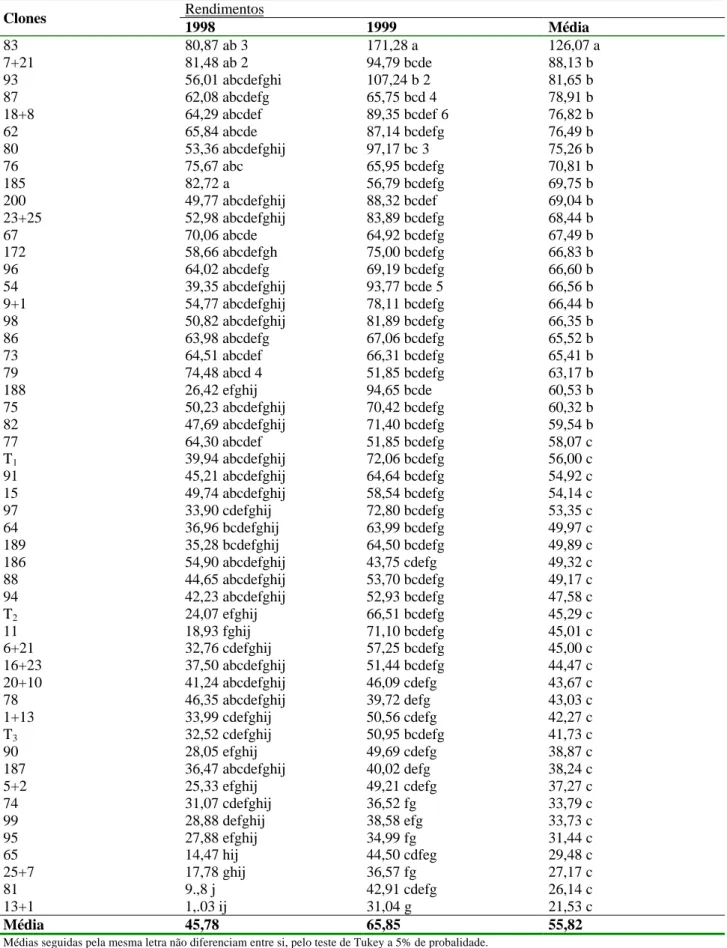 Tabela 1 - Rendimento médio (sc.benef./ha) de clones de café conilon do Ensaio de Marilândia 87/1, duas colheitas após recepa, Fazenda Experimental de Marilândia/EMCAPER – Marilândia-ES, EMCAPER, 2000.