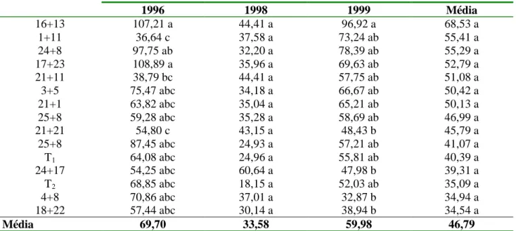 Tabela 2: Rendimento médio de grãos (sc,benef,/ha) de materiais genéticos de café conilon, avaliados na Fazenda Experimental de Marilândia, referente aos anos de 1996 (sem recepa), 1998 e 1999 (com recepa)
