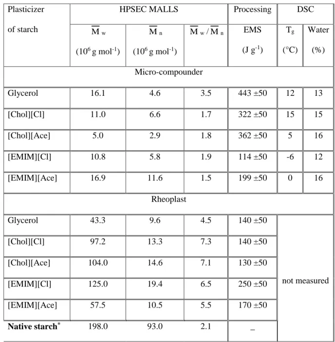 Table  1:  SME  values  and  Macromolecular  characteristics:  Weight-average  and  number- number-275 