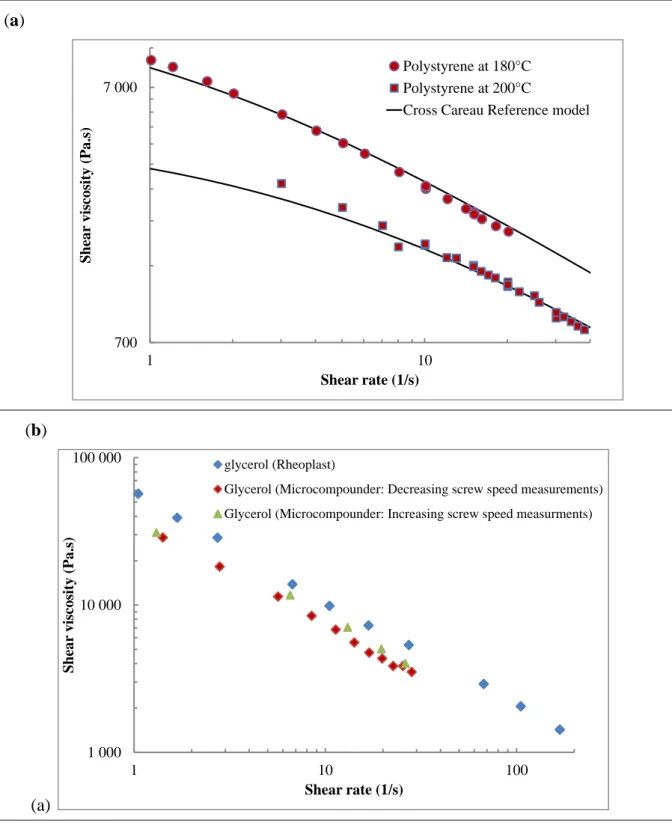Figure 2: Reference shear viscosity curves: (a) Calibration of the Micro-compounder : Shear  viscosity flow curves for polystyrene reference sample and Cross-Carreau model