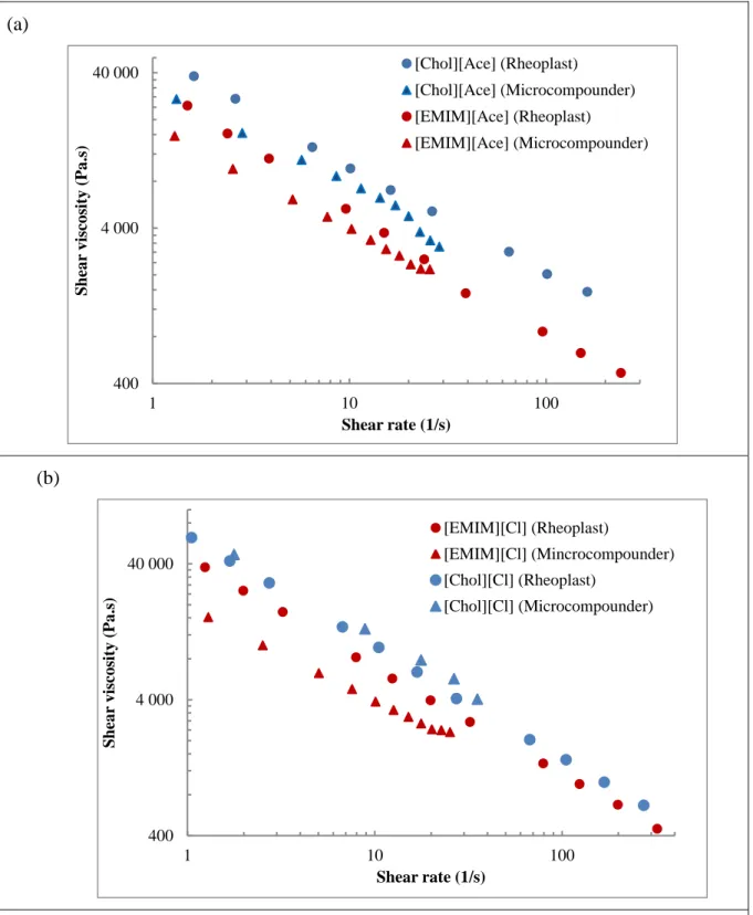 Figure  3:  Shear  viscosity  curves  for  TPS  containing  ionic  plasticizers  obtained  with  Rheoplast and Micro-compounder: a) TPS plasticized by Acetate salts; (b) TPS plasticized  by  Chloride  salts