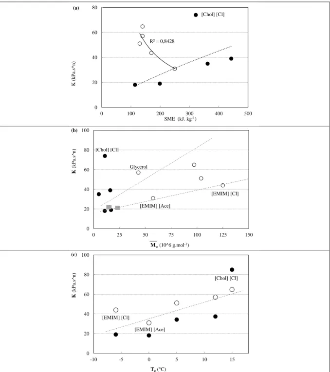 Figure 4: Variations of the consistency index (obtained with micro-compounder (  ) and with  Rheoplast (O)) with : (a)  the SME (dotted line just show a trend whereas continuous line is  the best fit for Rheoplast data)  (b) the weight average molar mass 