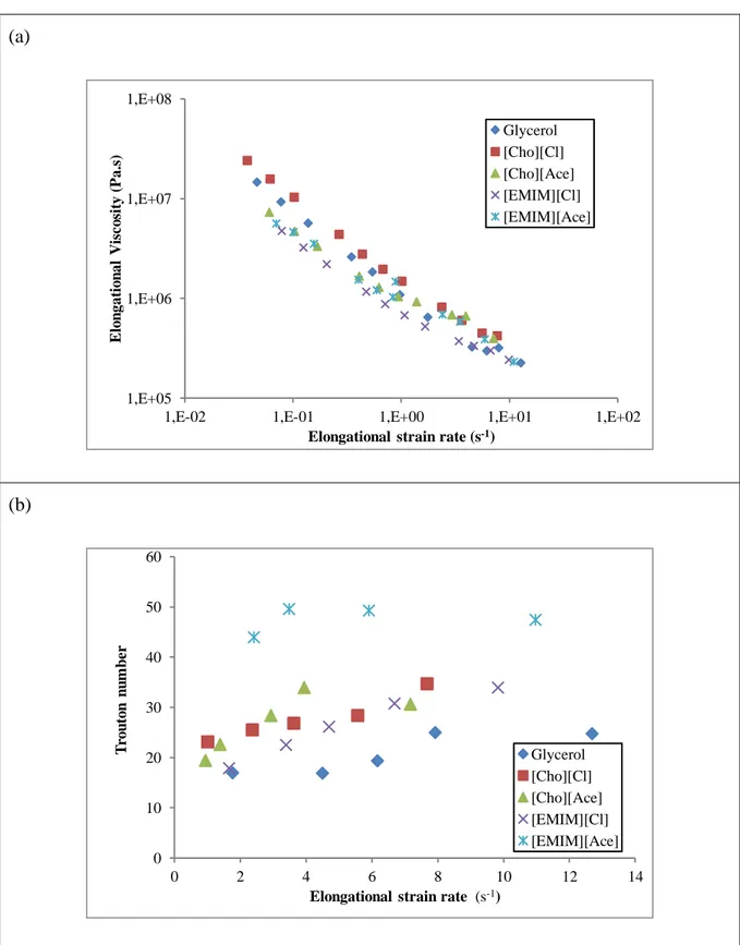 Figure 5: Extensional behavior of the plasticized starch: (a) extensional viscosity flow curves  obtained with Rheoplast and (b) Trouton numbers