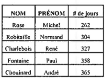 Tableau 2 t Distribution du nombre de jours passés entre l’obtention du statut de prospect et de membre en règle Nomads.