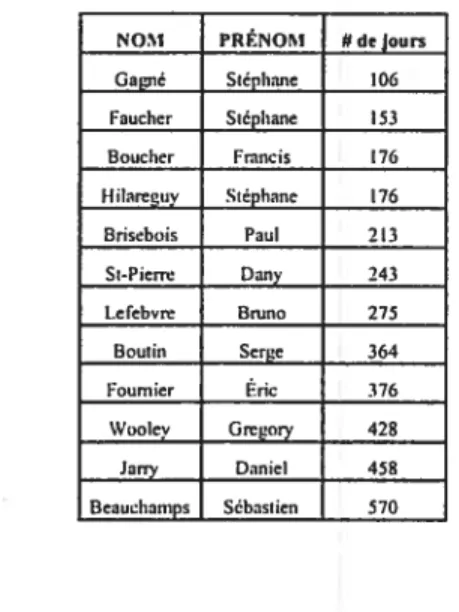 Tableau 4: Distribution du nombre de jours passés entre l’obtention du statut de striker et de membre en règle Rocker.