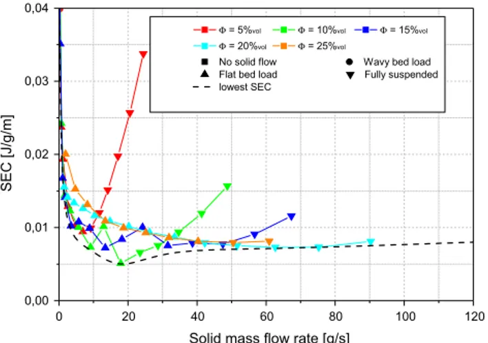Fig. 14. Speciﬁc energy consumption versus solid mass ﬂow rate for ﬁne particles.