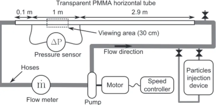 Fig. 1 is a schematic diagram of the experimental apparatus. It consists of a closed loop in which a mixture of water and solid  par-ticles circulates thanks to a centrifugal pump (Grundfos CHV2)