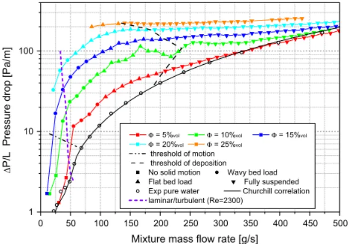 Fig. 8. Flow pattern maps in term of the volumetric concentration versus mass ﬂow rate for ﬁne particles.