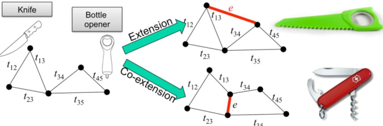 Figure 8: Illustration of the extension and co-extension on one simple case 