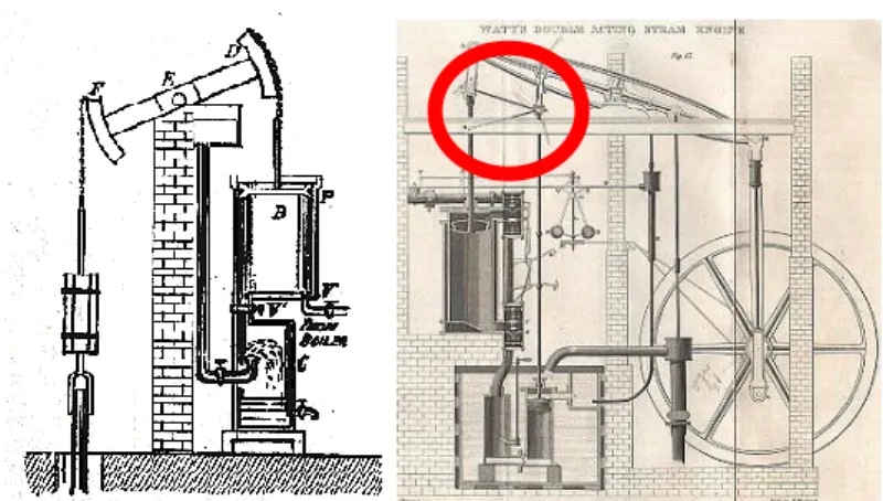 Figure 11: a) 1763 Watt steam engine with separate condensation chamber (not generic) ;  b) 1784 Watt &amp; Boulton Double acting steam engine