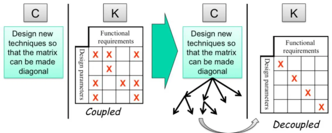 Figure 1: Designing a diagonalized matrix – left hand-side: before design; right hand-side: 