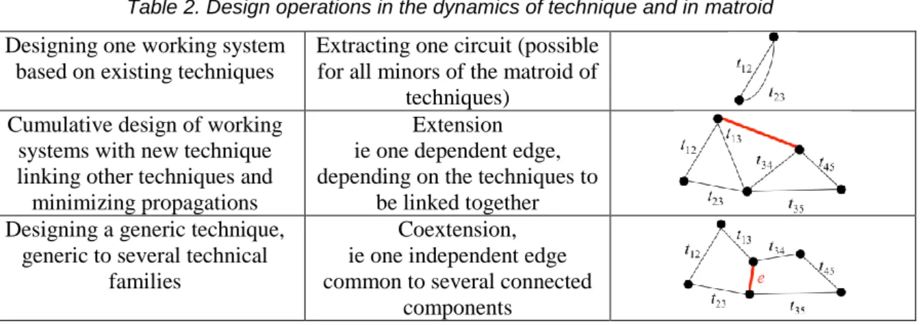 Table 2. Design operations in the dynamics of technique and in matroid  Designing one working system 