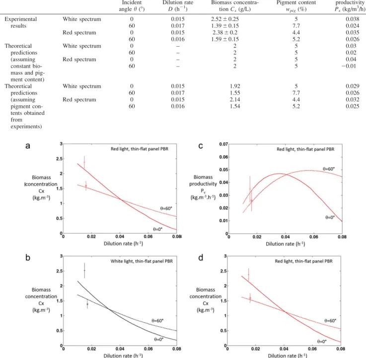 Table 2. Experimental Results of C. vulgaris Culture in a Thin-Flat Panel PBR for White and Red Light and With Normal and Oblique Inci- Inci-dence, and Comparison with Theoretical Predictions of the PBR Model (See Text for Details)