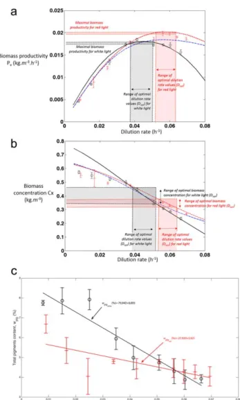 Figure 3 shows C. vulgaris biomass concentration and cor- cor-responding volumetric productivity as a function of dilution rate