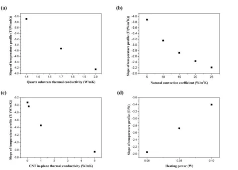 Fig. 12 Slope of temperature profile versus (a) quartz substrate thermal conductivity; 