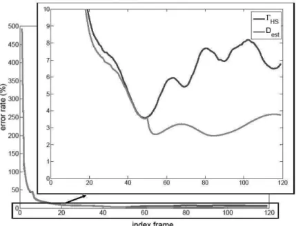 Figure 6: Relative estimation error of Γ HS (blue), using the depth estimation inspired by Horn-Schunck, described in 3.2 and of D (red) estimated by the asymptotic observer (22) filtering Γ HS .The noise corrupting the image data is normally distributed, 