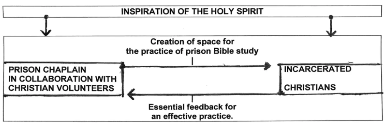 Figure 8.  Relationships perceived by the practitioners of the Logos Bible Study  If we look at the transcription of the conversations between the World Vision reporter  and  the  incarcerated  practitioners  of  the  Logos  Bible  Study,  we  would  gain 