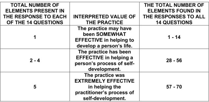 Table 3.  Summary of responses to follow-up questionnaire regarding  participation in the Logos Bible Study 