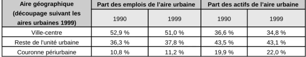 Tableau 4: Répartition des emplois et des actifs  dans les aires urbaines en 1990 et 1999