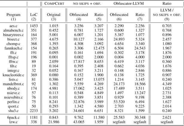 Table 1: Benchmark results: execution times (in seconds) of original and obfuscated C programs (using our obfuscator and Obfuscator- Obfuscator-LLVM)