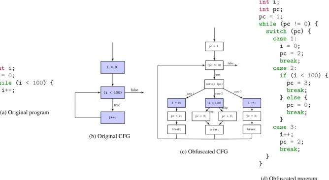 Figure 1: Example of CFG flattening: original program with its CFG, the resulting CFG and the resulting program.