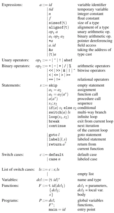 Figure 2: Abstract syntax of Clight (excerpt).