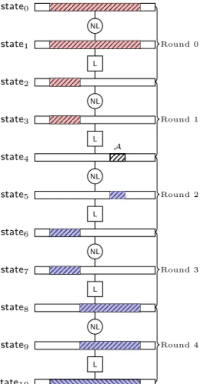 Fig. 4: Forward/backward differential illustrated on a 5-round keyed permutation