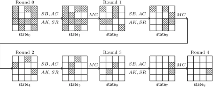 Fig. 11: The backward determination relationship of { Q 0 (state 8 [ B ]), · · · , Q N − 1 (state 8 [ B ]) } for state 8 in rounds (3 → 2 → 1 → 0) with B = [11]