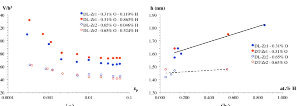 Figure  3.  (a)  Evolution of  the  activation  volume  with  H  and  O  content  for  Zr  at  300°C  (DL direction) ; (b) Evolution of the jump length h with H content for Zr at 300°C