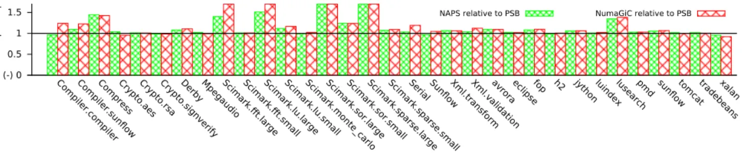 Figure 6. Evaluation of applications with small heap (DaCapo and SPECjvm2008). Higher is better.