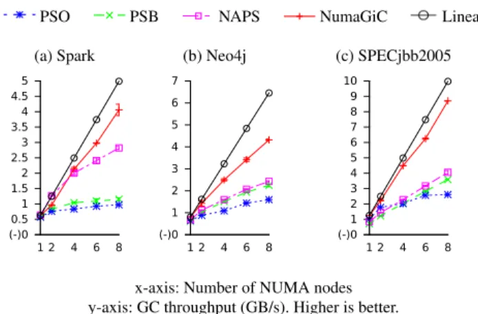 Figure 5 reports GC throughput and overall speedup of Spark (under large workload on Amd48), Neo4j,  SPECjbb-2005 and SPECjbb2013 on Amd48 and Intel80