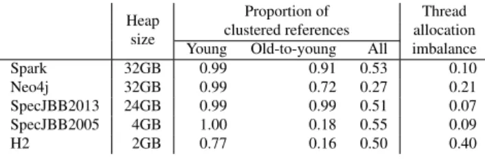 Table 1. Analysis of the object graph