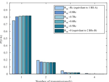 Fig. 11: Probability distribution of the number of transmissions for different R th . 0 1 2 3 4 5 6 Delay(ms)10-810-610-410-2100CCDF R th =Rc (equivilant to 1 BS-A)Rth=0.7RcRth=0.6RcRth=0 (equivilant to 2 BSs-B)