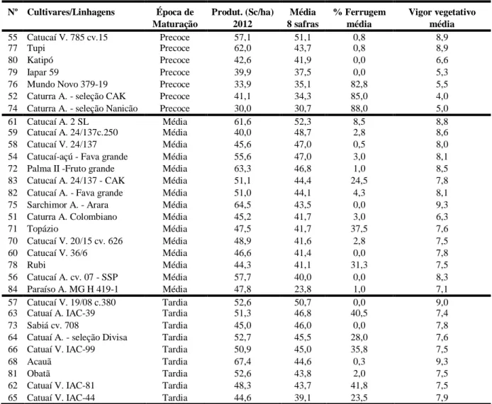 Tabela 1. Produtividade (sc/ha), % de infecção da ferrugem e vigor vegetativo na safra de 2012 e média  de  08  safras  (2005-2012)  de  31  Cultivares/linhagens  de  café  arábica  com  3  diferentes  épocas  de  maturação em Santa Maria de Marechal Flori