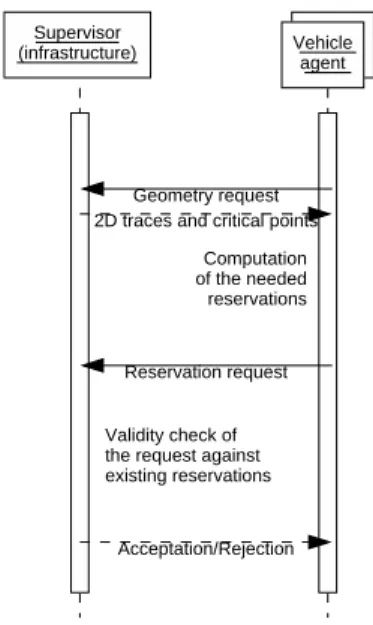 Fig. 2. A synopsis of the communications between a reservation agent and the crossroads supervisor